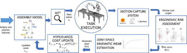 Figure 1 for Dynamic Human-Robot Role Allocation based on Human Ergonomics Risk Prediction and Robot Actions Adaptation
