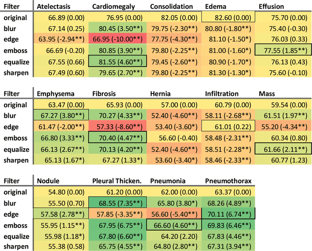 Figure 3 for Convolutional neural networks model improvements using demographics and image processing filters on chest x-rays