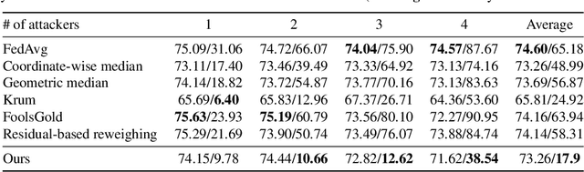 Figure 2 for Robust Federated Learning with Attack-Adaptive Aggregation