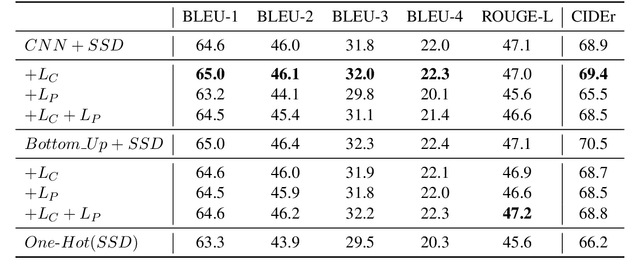 Figure 2 for Image Captioning with Visual Object Representations Grounded in the Textual Modality