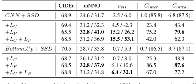 Figure 4 for Image Captioning with Visual Object Representations Grounded in the Textual Modality