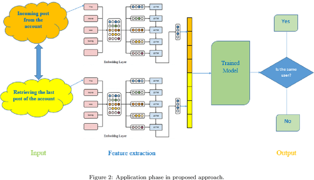 Figure 3 for Compromised account detection using authorship verification: a novel approach