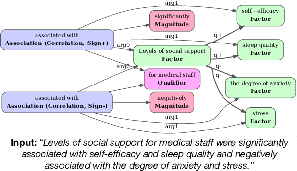 Figure 1 for Extracting Fine-Grained Knowledge Graphs of Scientific Claims: Dataset and Transformer-Based Results