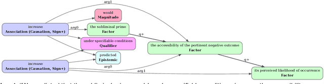 Figure 3 for Extracting Fine-Grained Knowledge Graphs of Scientific Claims: Dataset and Transformer-Based Results
