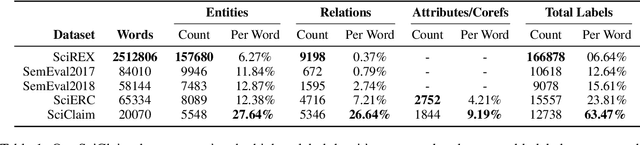 Figure 2 for Extracting Fine-Grained Knowledge Graphs of Scientific Claims: Dataset and Transformer-Based Results