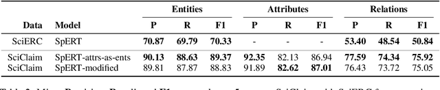 Figure 4 for Extracting Fine-Grained Knowledge Graphs of Scientific Claims: Dataset and Transformer-Based Results