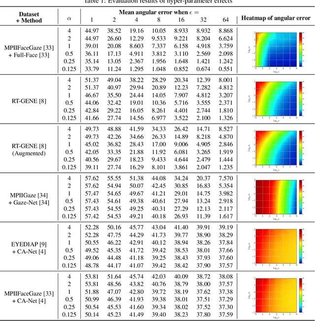 Figure 2 for Vulnerability of Appearance-based Gaze Estimation