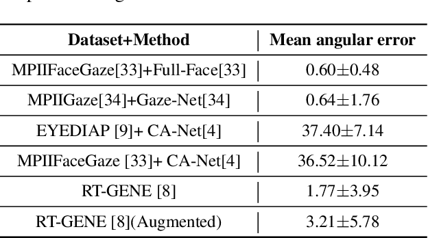 Figure 4 for Vulnerability of Appearance-based Gaze Estimation
