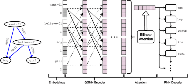 Figure 1 for Graph-to-Sequence Learning using Gated Graph Neural Networks