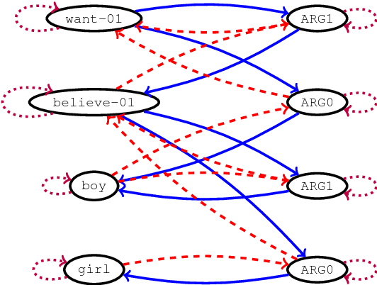 Figure 3 for Graph-to-Sequence Learning using Gated Graph Neural Networks