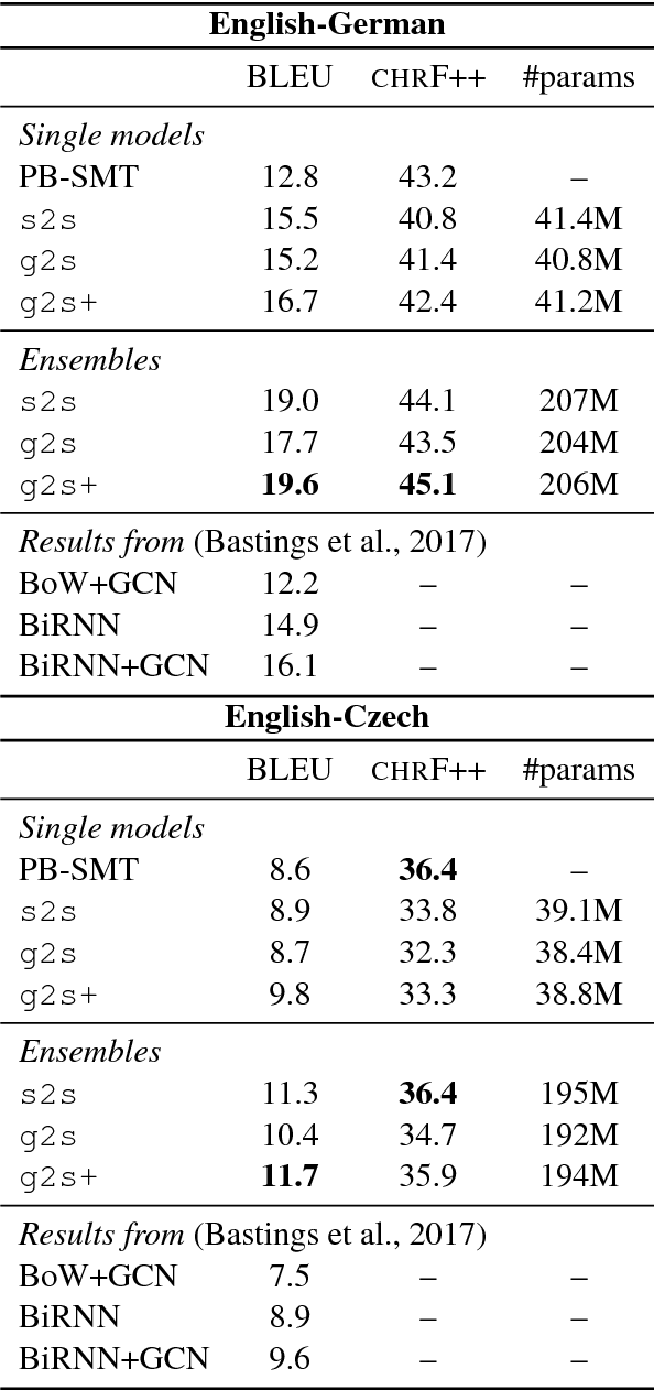 Figure 4 for Graph-to-Sequence Learning using Gated Graph Neural Networks