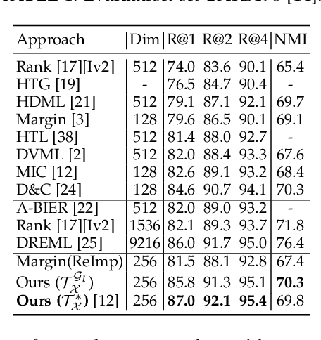 Figure 2 for Sharing Matters for Generalization in Deep Metric Learning