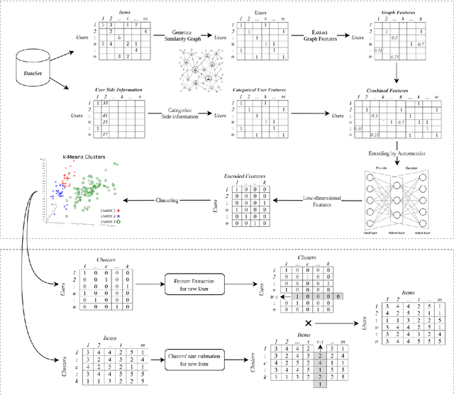 Figure 4 for GHRS: Graph-based Hybrid Recommendation System with Application to Movie Recommendation