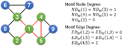 Figure 1 for OFFER: A Motif Dimensional Framework for Network Representation Learning