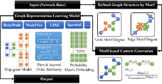 Figure 3 for OFFER: A Motif Dimensional Framework for Network Representation Learning
