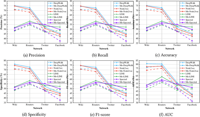 Figure 4 for OFFER: A Motif Dimensional Framework for Network Representation Learning