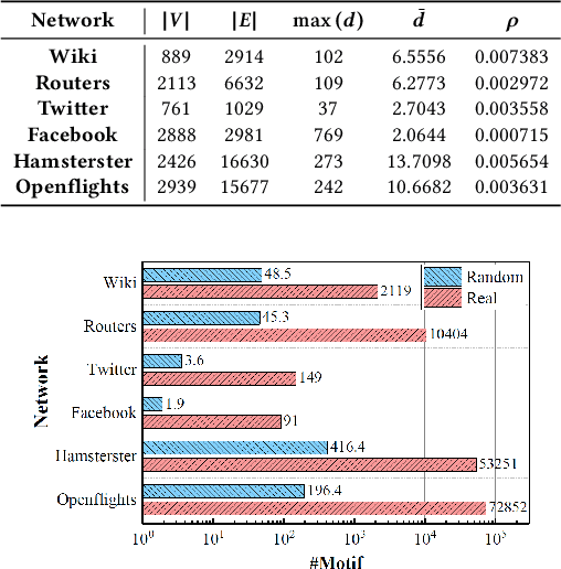 Figure 2 for OFFER: A Motif Dimensional Framework for Network Representation Learning