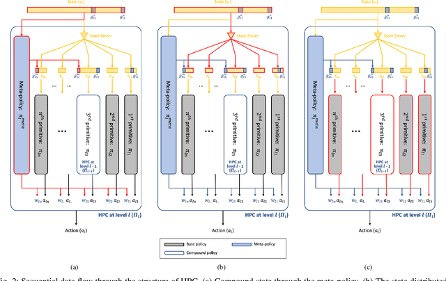 Figure 2 for Attaining Interpretability in Reinforcement Learning via Hierarchical Primitive Composition