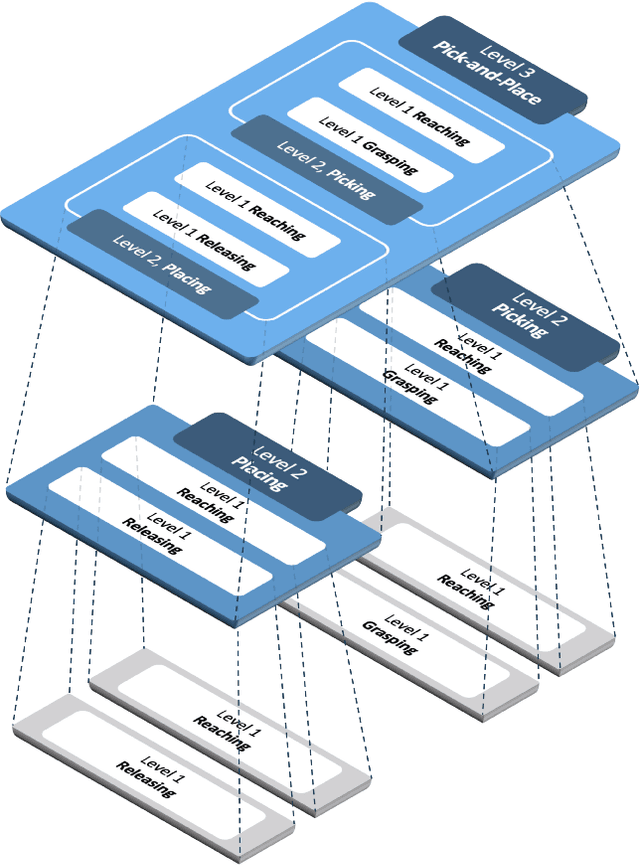 Figure 3 for Attaining Interpretability in Reinforcement Learning via Hierarchical Primitive Composition