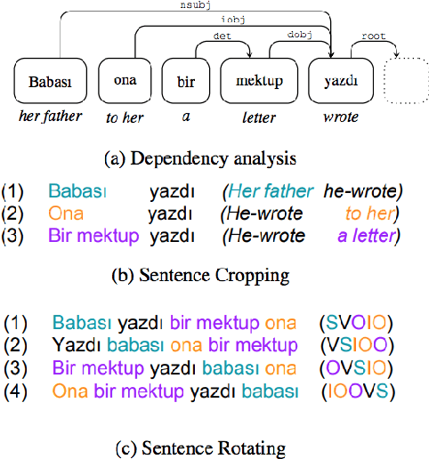 Figure 3 for A Survey of Data Augmentation Approaches for NLP
