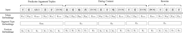 Figure 2 for Semantic Role Labeling Guided Multi-turn Dialogue ReWriter