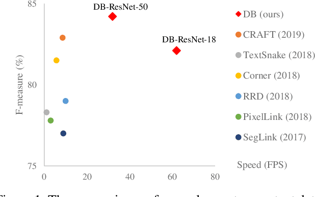 Figure 1 for Real-Time Scene Text Detection with Differentiable Binarization and Adaptive Scale Fusion