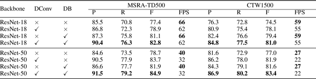 Figure 2 for Real-Time Scene Text Detection with Differentiable Binarization and Adaptive Scale Fusion