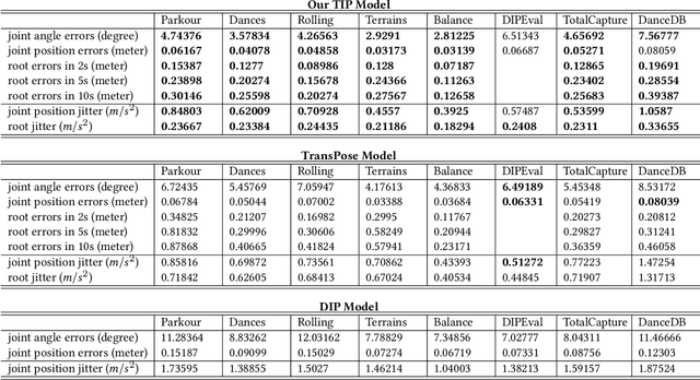 Figure 2 for Transformer Inertial Poser: Attention-based Real-time Human Motion Reconstruction from Sparse IMUs