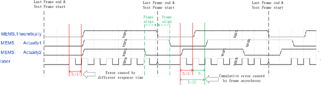 Figure 3 for A Simple Self-calibration Method for The Internal Time Synchronization of MEMS LiDAR