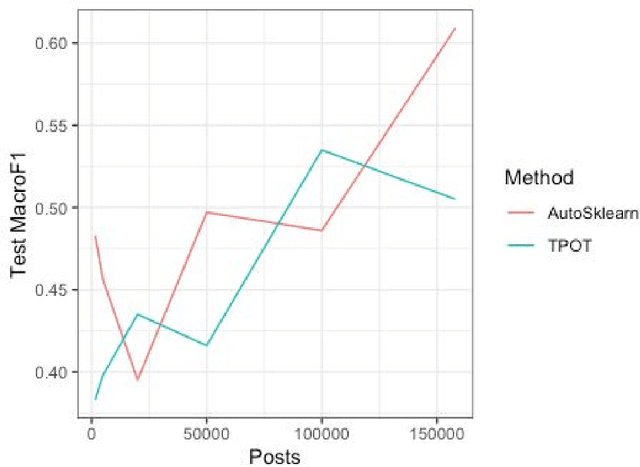 Figure 2 for Transfer Learning for Risk Classification of Social Media Posts: Model Evaluation Study