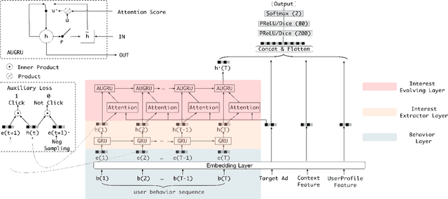 Figure 1 for Deep Interest Evolution Network for Click-Through Rate Prediction