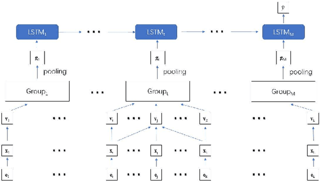 Figure 1 for Predictive Multi-level Patient Representations from Electronic Health Records