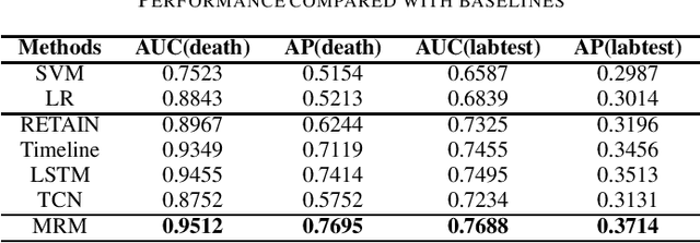 Figure 2 for Predictive Multi-level Patient Representations from Electronic Health Records