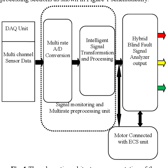 Figure 1 for Fault Signature Identification for BLDC motor Drive System -A Statistical Signal Fusion Approach