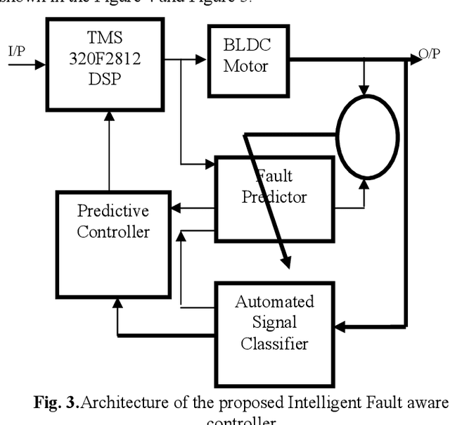 Figure 3 for Fault Signature Identification for BLDC motor Drive System -A Statistical Signal Fusion Approach