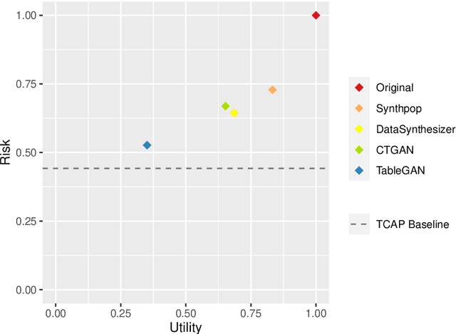 Figure 4 for Generative Adversarial Networks for Synthetic Data Generation: A Comparative Study