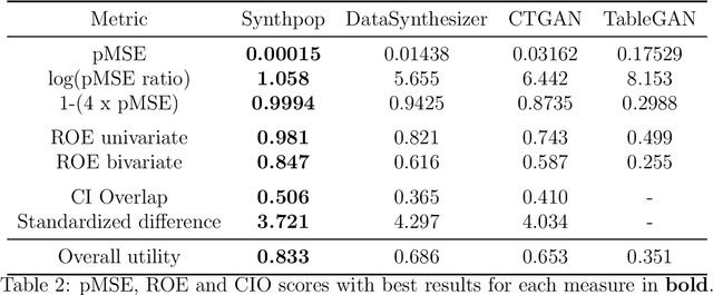 Figure 3 for Generative Adversarial Networks for Synthetic Data Generation: A Comparative Study