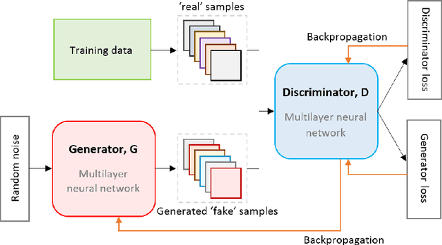 Figure 1 for Generative Adversarial Networks for Synthetic Data Generation: A Comparative Study