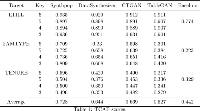 Figure 2 for Generative Adversarial Networks for Synthetic Data Generation: A Comparative Study