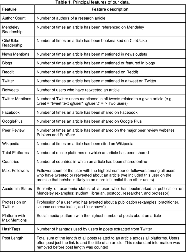 Figure 2 for Early Indicators of Scientific Impact: Predicting Citations with Altmetrics