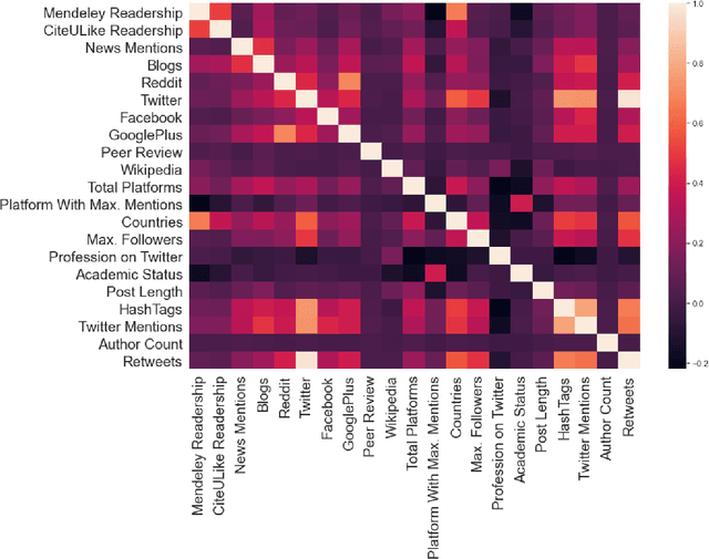 Figure 4 for Early Indicators of Scientific Impact: Predicting Citations with Altmetrics