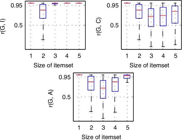 Figure 2 for Maximum Entropy Based Significance of Itemsets