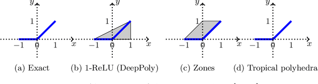 Figure 1 for Static analysis of ReLU neural networks with tropical polyhedra