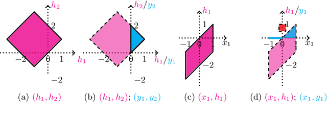 Figure 3 for Static analysis of ReLU neural networks with tropical polyhedra