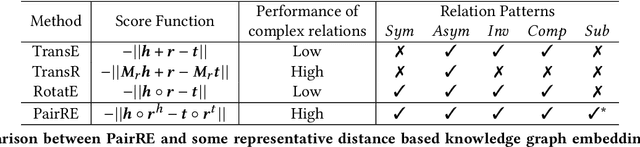 Figure 1 for PairRE: Knowledge Graph Embeddings via Paired Relation Vectors