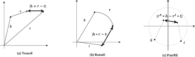 Figure 2 for PairRE: Knowledge Graph Embeddings via Paired Relation Vectors