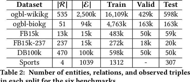 Figure 4 for PairRE: Knowledge Graph Embeddings via Paired Relation Vectors