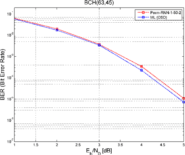 Figure 2 for Near Maximum Likelihood Decoding with Deep Learning