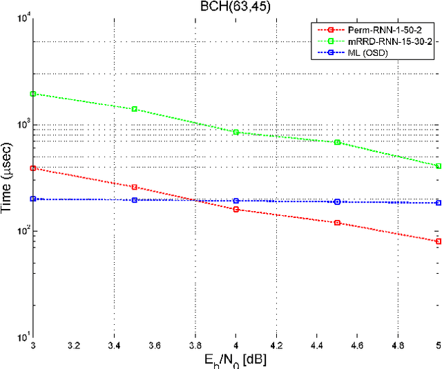 Figure 4 for Near Maximum Likelihood Decoding with Deep Learning
