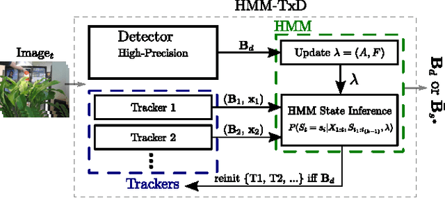 Figure 1 for Online Adaptive Hidden Markov Model for Multi-Tracker Fusion